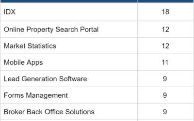 Broker Pain Points, RESO Solutions Highlight Tech Survey