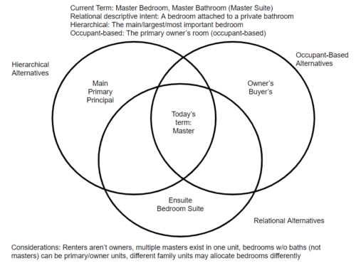 Venn Diagram Master Bedroom Bathroom