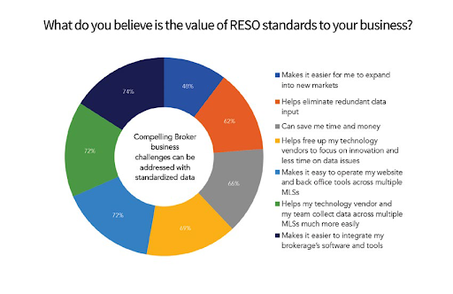 Value of RESO Standards Graph