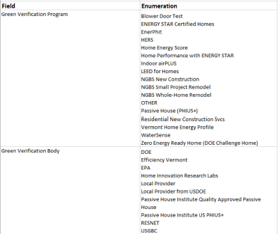 GV fields with enumerations